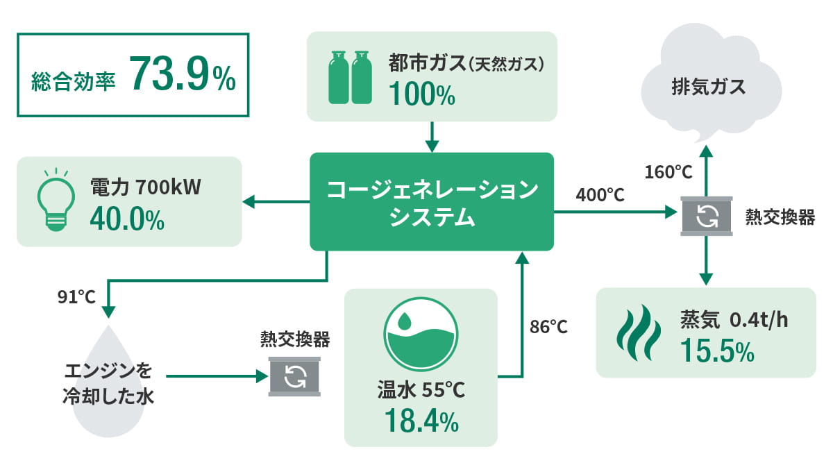 コージェネレーションシステム概要図