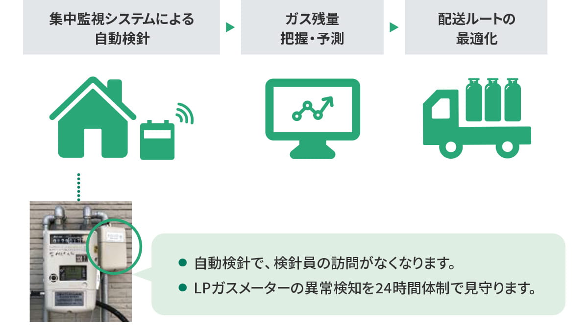 ガス事業部の取り組み