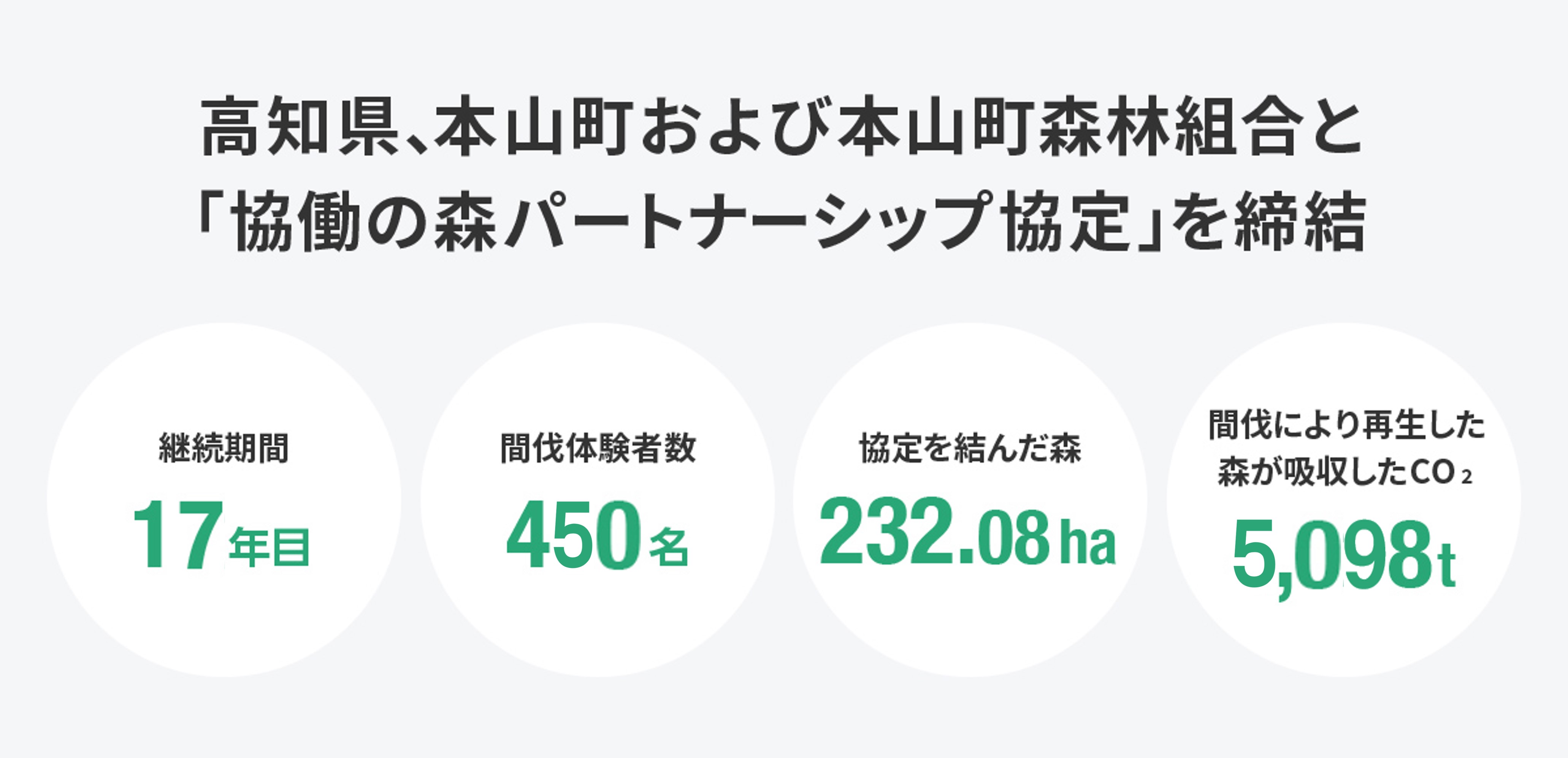 高知県、本山町森林組合と「協働の森パートナーシップ協定」を締結