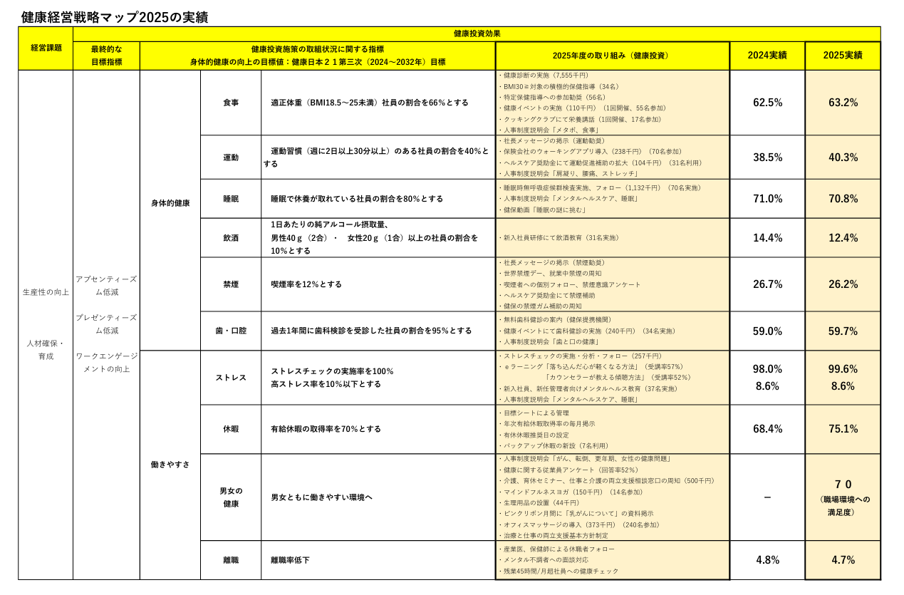 健康経営戦略マップ2025の実績