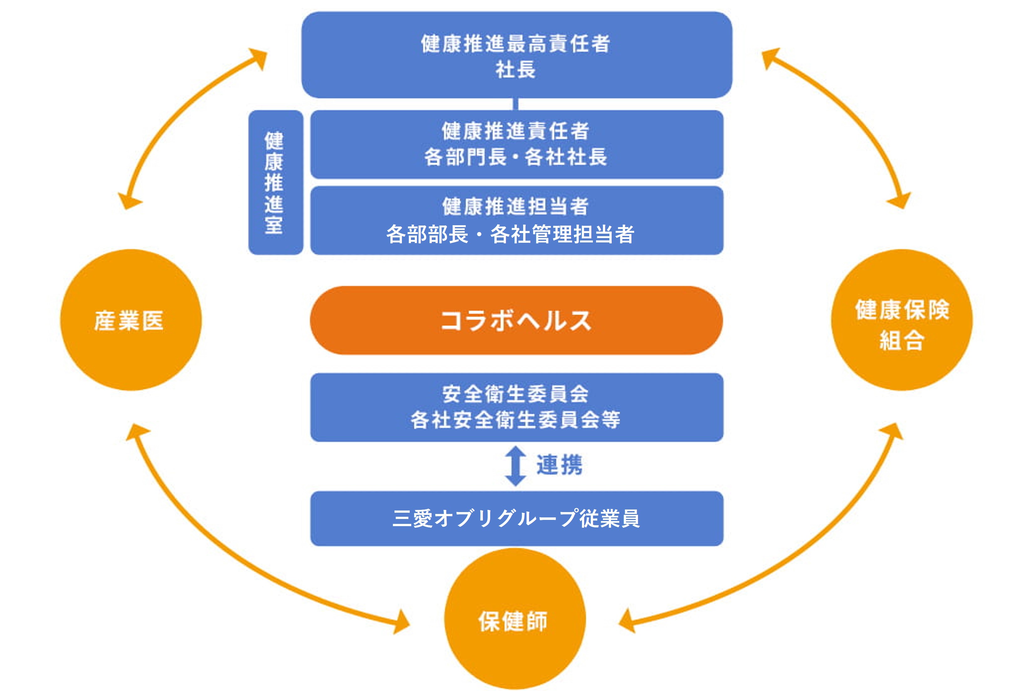 コラボヘルスを実現するための健康推進体制