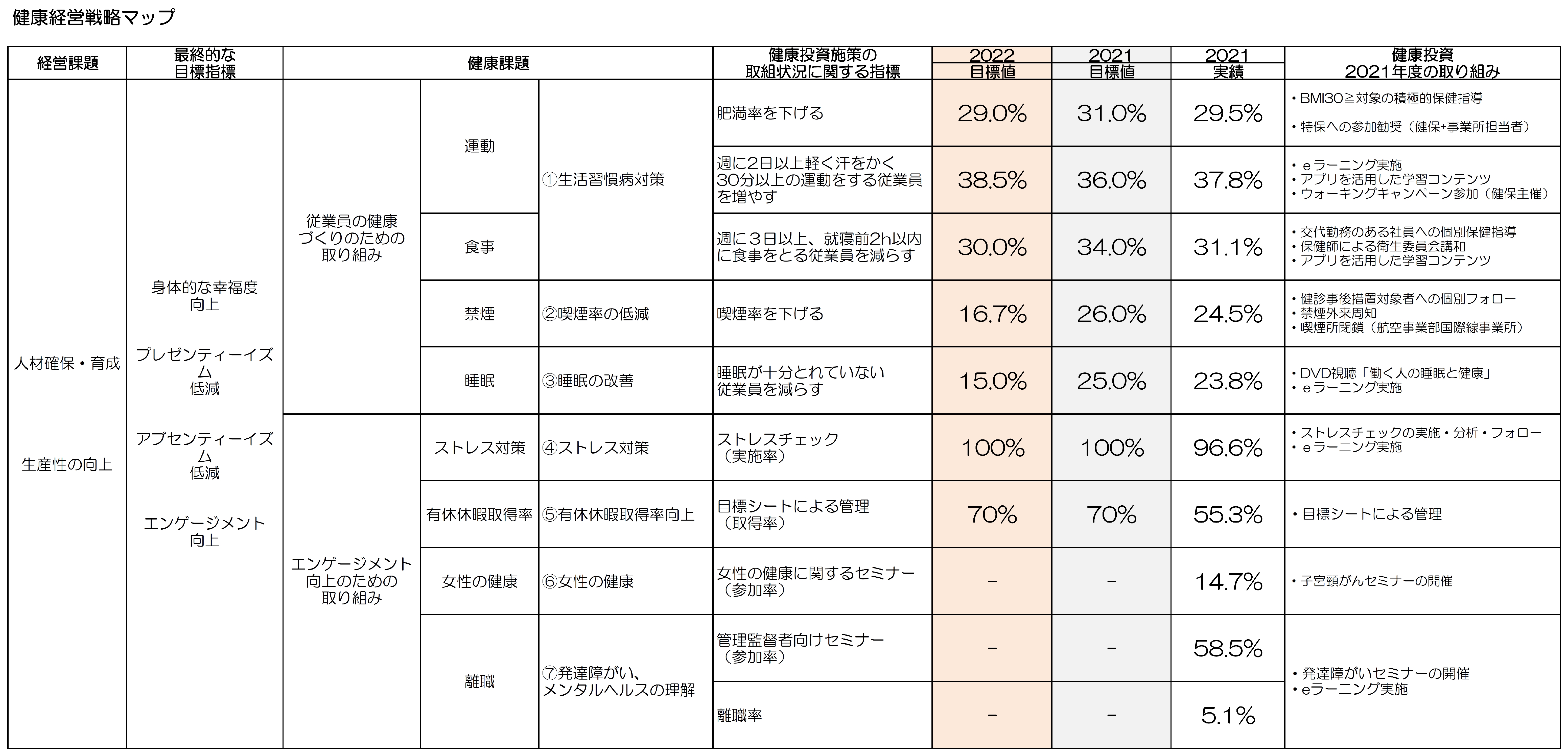 健康経営戦略マップの策定