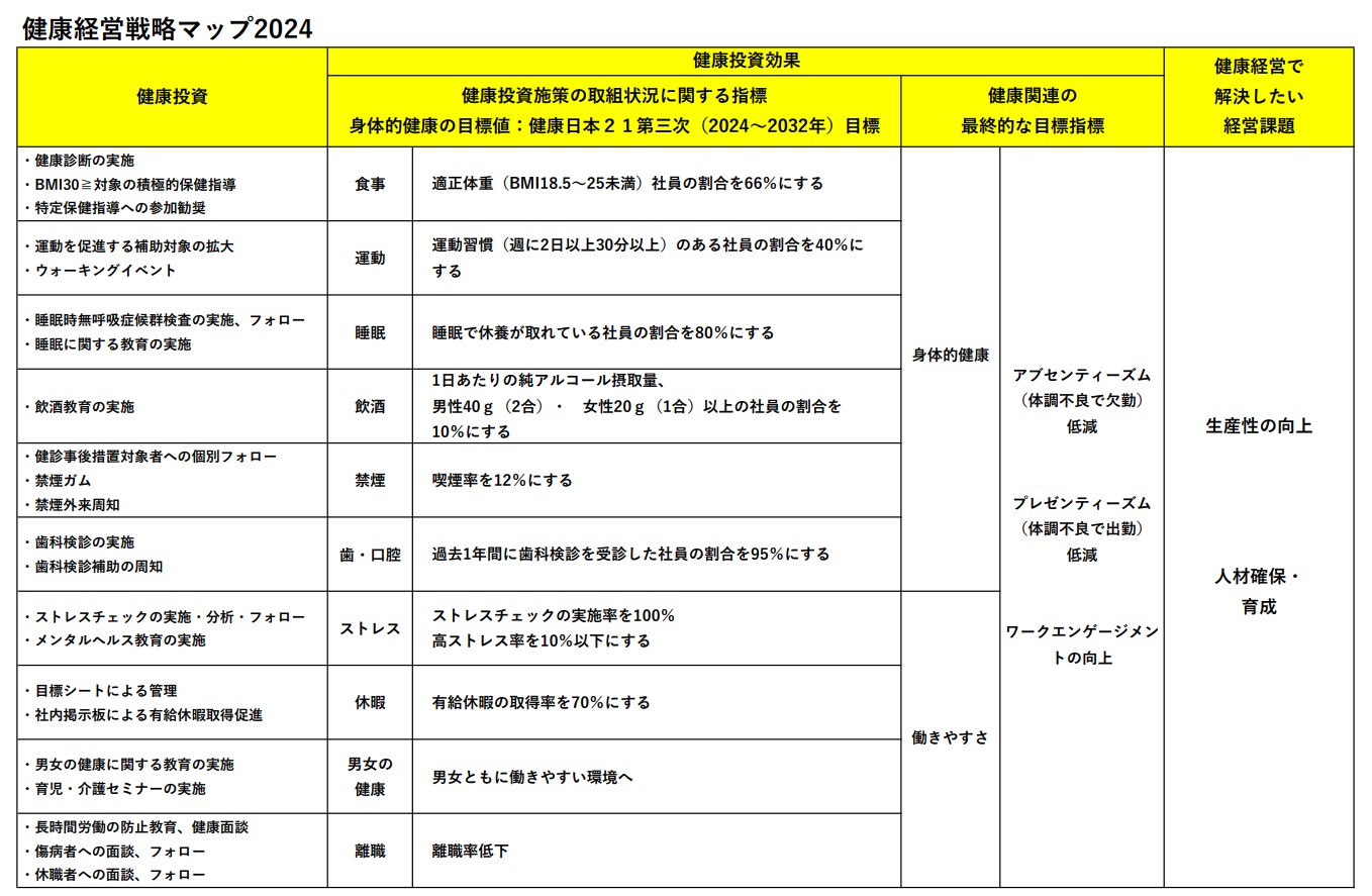 健康経営戦略マップの策定