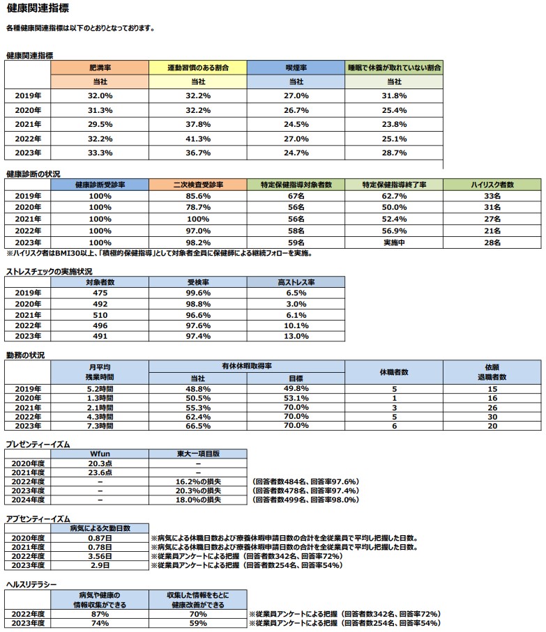 健康関連指標