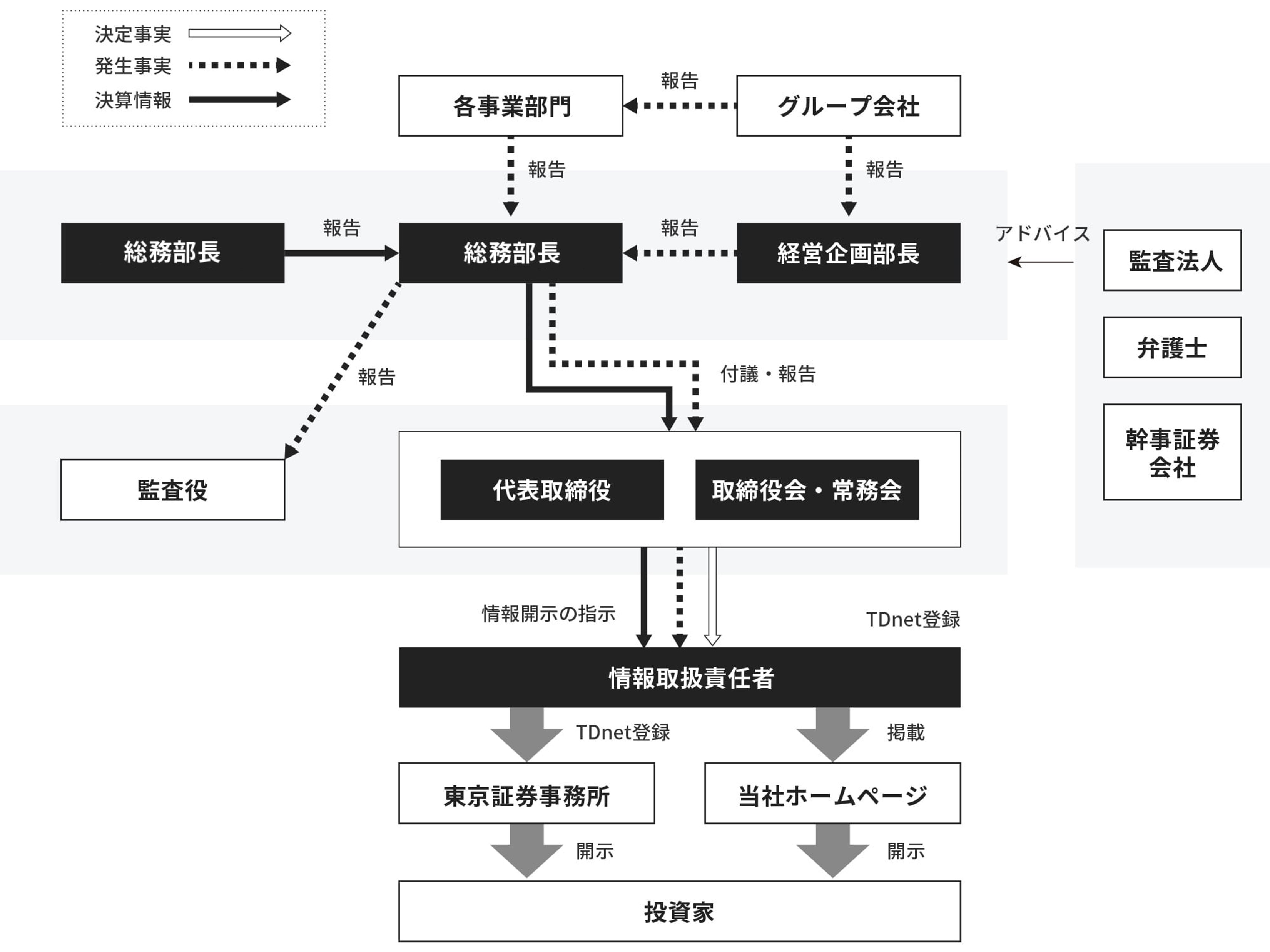 当社の適時開示に関する体制図